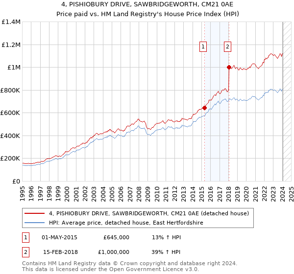 4, PISHIOBURY DRIVE, SAWBRIDGEWORTH, CM21 0AE: Price paid vs HM Land Registry's House Price Index