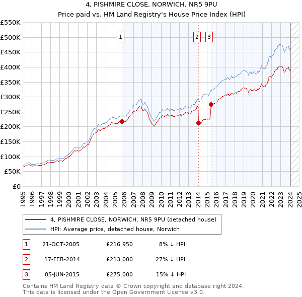 4, PISHMIRE CLOSE, NORWICH, NR5 9PU: Price paid vs HM Land Registry's House Price Index