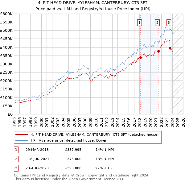4, PIT HEAD DRIVE, AYLESHAM, CANTERBURY, CT3 3FT: Price paid vs HM Land Registry's House Price Index