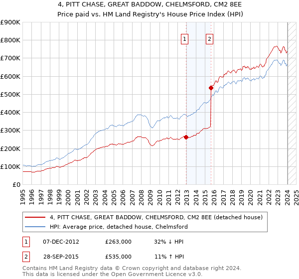 4, PITT CHASE, GREAT BADDOW, CHELMSFORD, CM2 8EE: Price paid vs HM Land Registry's House Price Index