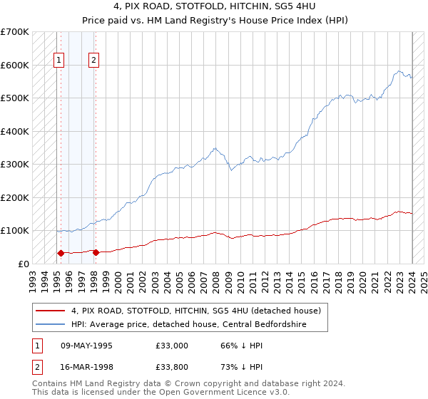 4, PIX ROAD, STOTFOLD, HITCHIN, SG5 4HU: Price paid vs HM Land Registry's House Price Index