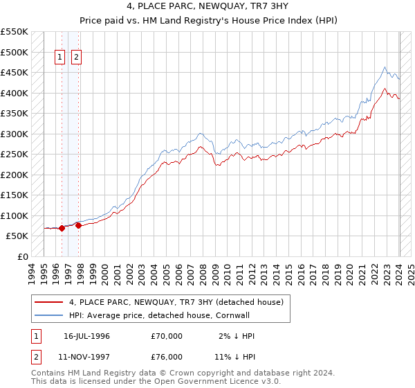 4, PLACE PARC, NEWQUAY, TR7 3HY: Price paid vs HM Land Registry's House Price Index