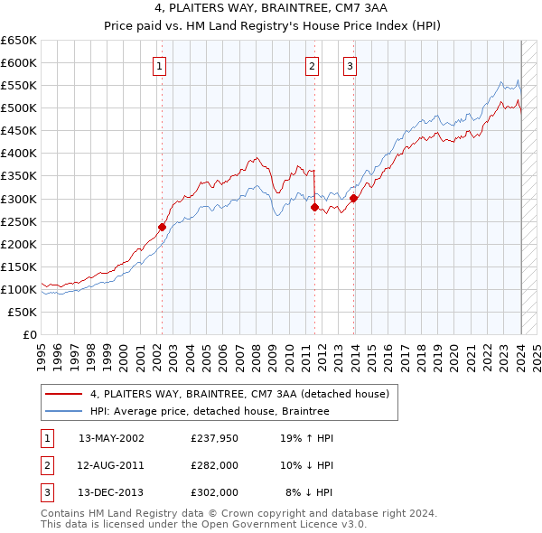 4, PLAITERS WAY, BRAINTREE, CM7 3AA: Price paid vs HM Land Registry's House Price Index