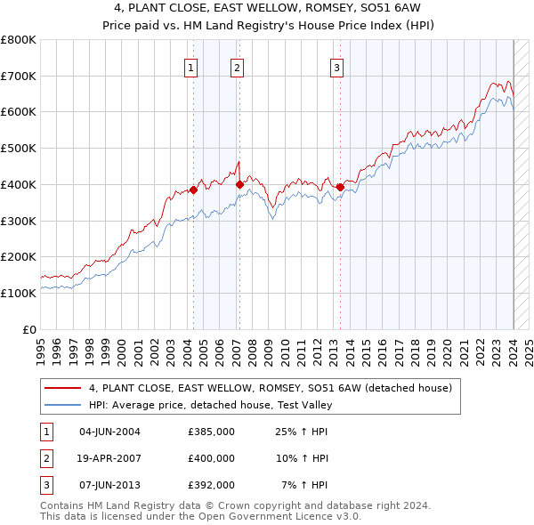 4, PLANT CLOSE, EAST WELLOW, ROMSEY, SO51 6AW: Price paid vs HM Land Registry's House Price Index