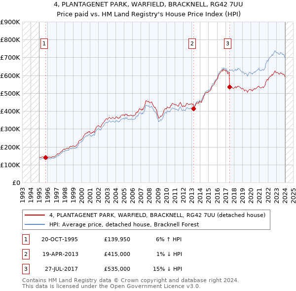 4, PLANTAGENET PARK, WARFIELD, BRACKNELL, RG42 7UU: Price paid vs HM Land Registry's House Price Index