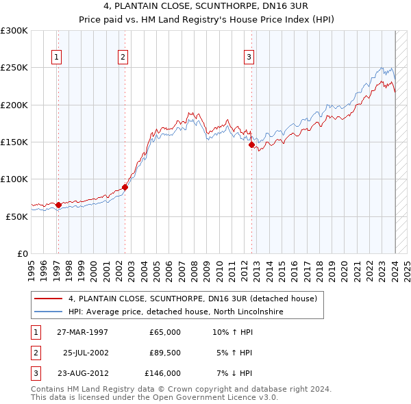 4, PLANTAIN CLOSE, SCUNTHORPE, DN16 3UR: Price paid vs HM Land Registry's House Price Index