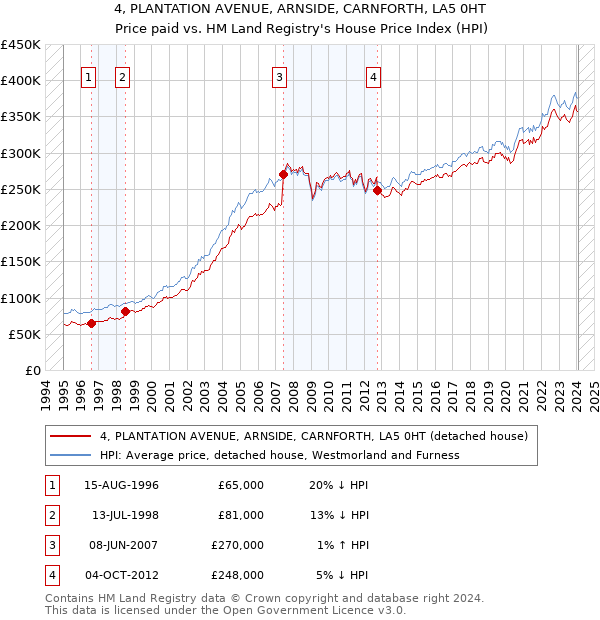 4, PLANTATION AVENUE, ARNSIDE, CARNFORTH, LA5 0HT: Price paid vs HM Land Registry's House Price Index
