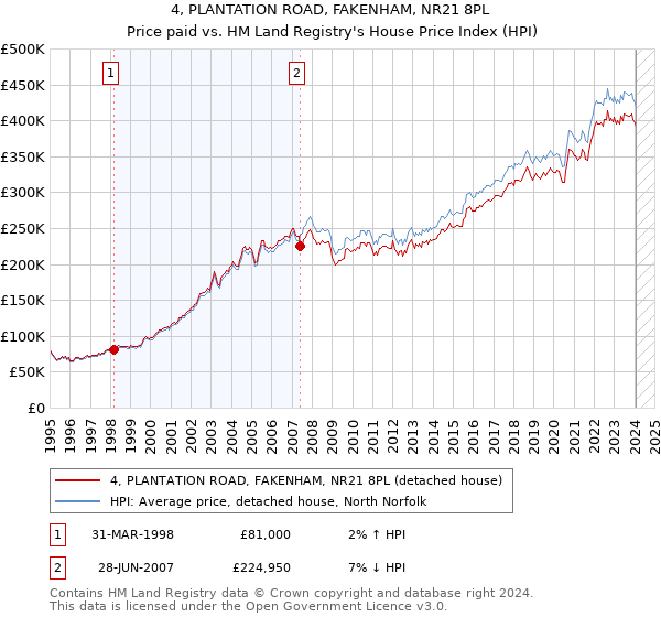 4, PLANTATION ROAD, FAKENHAM, NR21 8PL: Price paid vs HM Land Registry's House Price Index