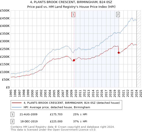4, PLANTS BROOK CRESCENT, BIRMINGHAM, B24 0SZ: Price paid vs HM Land Registry's House Price Index