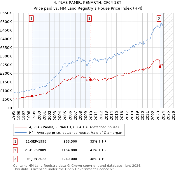 4, PLAS PAMIR, PENARTH, CF64 1BT: Price paid vs HM Land Registry's House Price Index