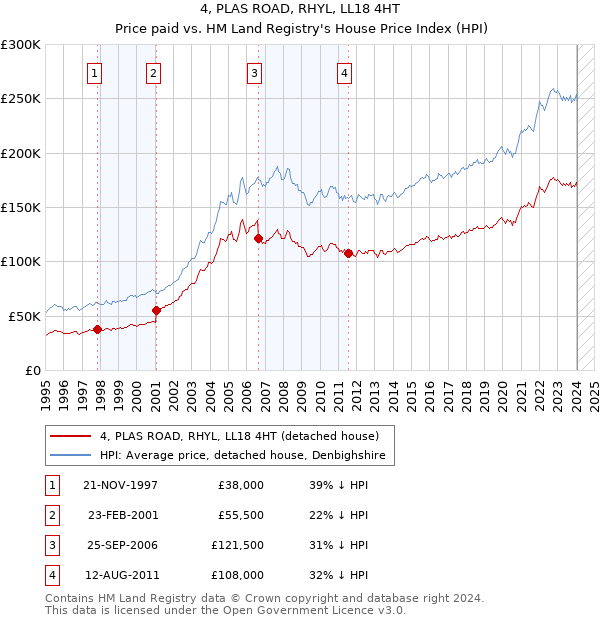 4, PLAS ROAD, RHYL, LL18 4HT: Price paid vs HM Land Registry's House Price Index