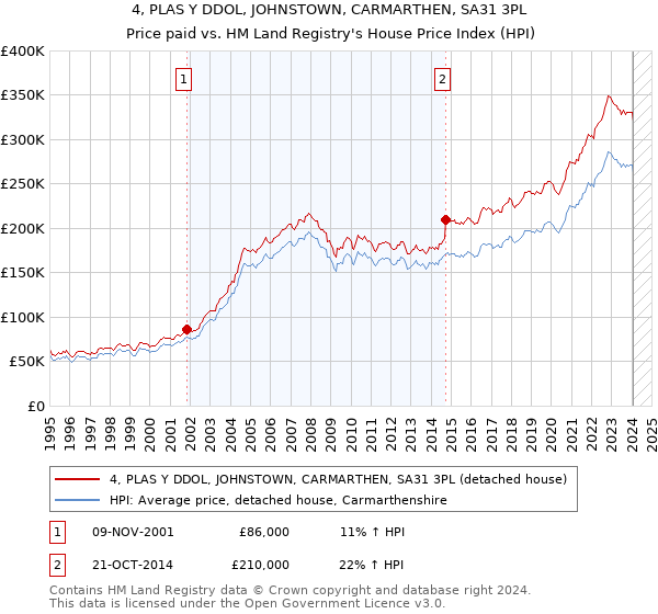 4, PLAS Y DDOL, JOHNSTOWN, CARMARTHEN, SA31 3PL: Price paid vs HM Land Registry's House Price Index