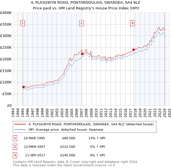 4, PLASGWYN ROAD, PONTARDDULAIS, SWANSEA, SA4 8LZ: Price paid vs HM Land Registry's House Price Index