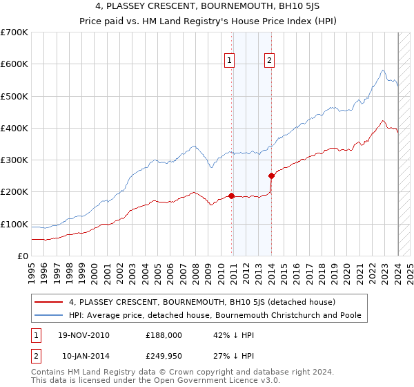 4, PLASSEY CRESCENT, BOURNEMOUTH, BH10 5JS: Price paid vs HM Land Registry's House Price Index