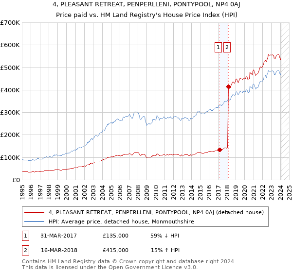 4, PLEASANT RETREAT, PENPERLLENI, PONTYPOOL, NP4 0AJ: Price paid vs HM Land Registry's House Price Index