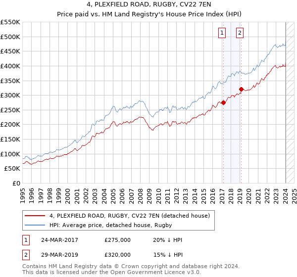 4, PLEXFIELD ROAD, RUGBY, CV22 7EN: Price paid vs HM Land Registry's House Price Index