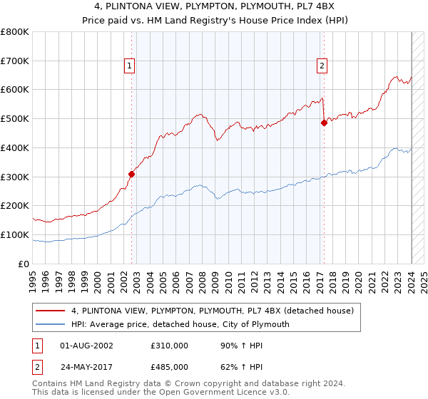 4, PLINTONA VIEW, PLYMPTON, PLYMOUTH, PL7 4BX: Price paid vs HM Land Registry's House Price Index