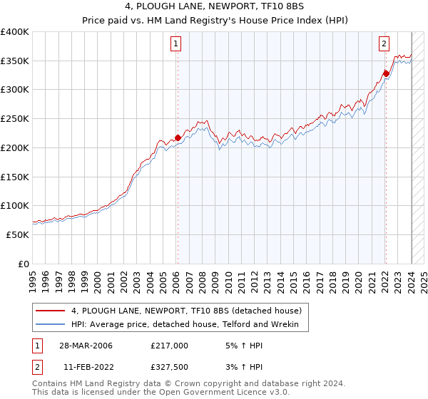 4, PLOUGH LANE, NEWPORT, TF10 8BS: Price paid vs HM Land Registry's House Price Index