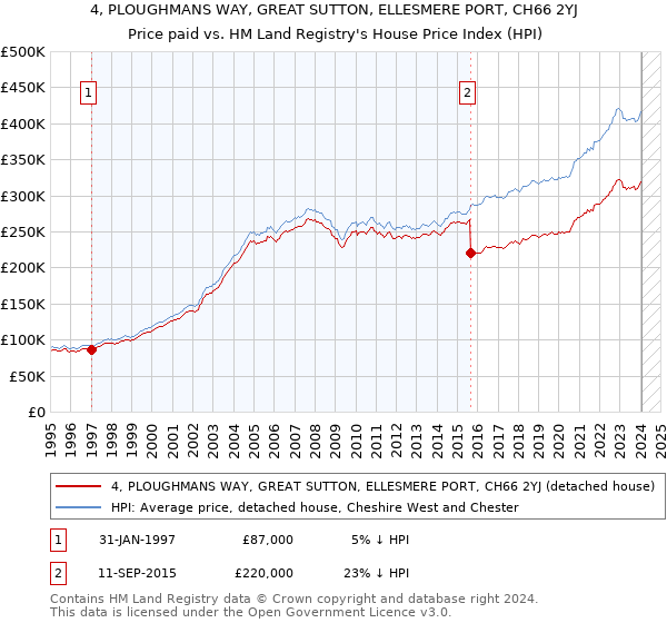 4, PLOUGHMANS WAY, GREAT SUTTON, ELLESMERE PORT, CH66 2YJ: Price paid vs HM Land Registry's House Price Index