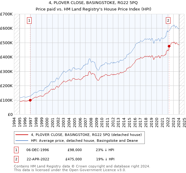 4, PLOVER CLOSE, BASINGSTOKE, RG22 5PQ: Price paid vs HM Land Registry's House Price Index