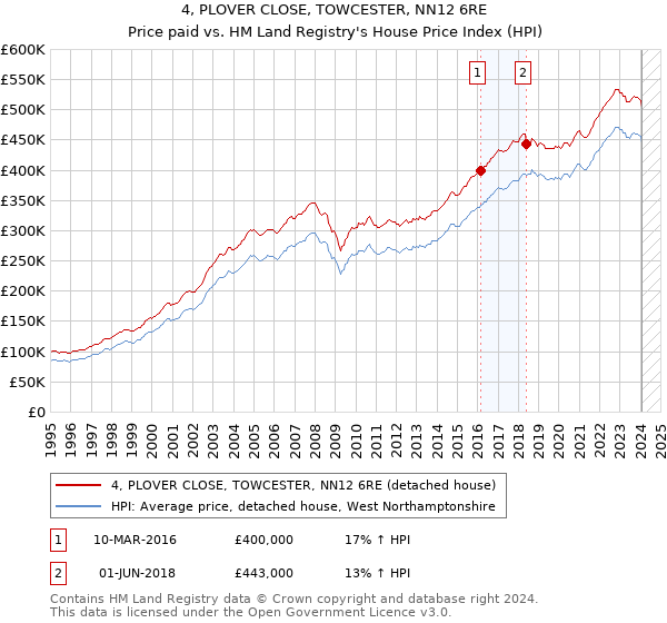 4, PLOVER CLOSE, TOWCESTER, NN12 6RE: Price paid vs HM Land Registry's House Price Index