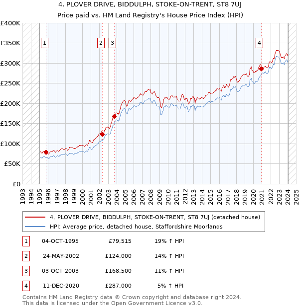 4, PLOVER DRIVE, BIDDULPH, STOKE-ON-TRENT, ST8 7UJ: Price paid vs HM Land Registry's House Price Index