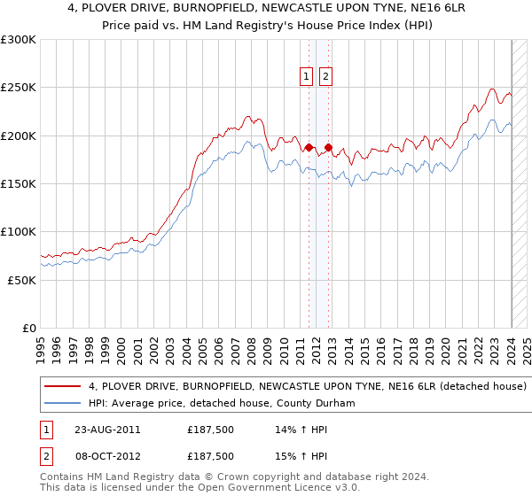 4, PLOVER DRIVE, BURNOPFIELD, NEWCASTLE UPON TYNE, NE16 6LR: Price paid vs HM Land Registry's House Price Index