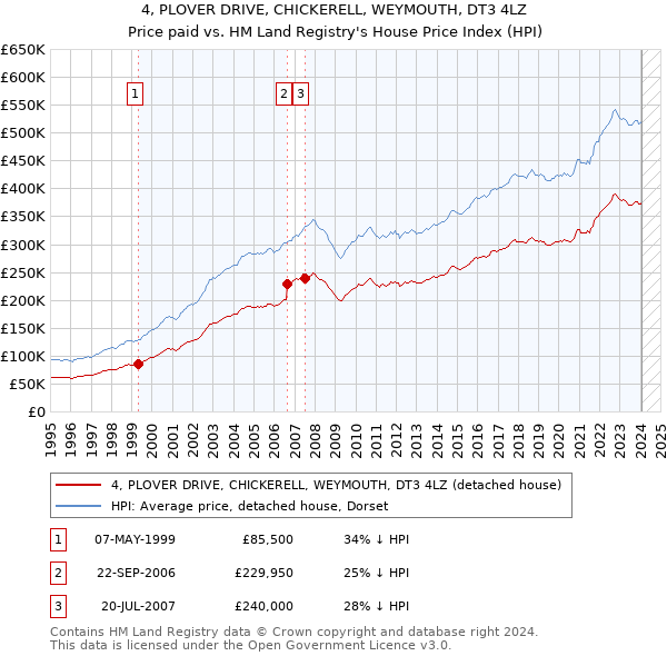 4, PLOVER DRIVE, CHICKERELL, WEYMOUTH, DT3 4LZ: Price paid vs HM Land Registry's House Price Index