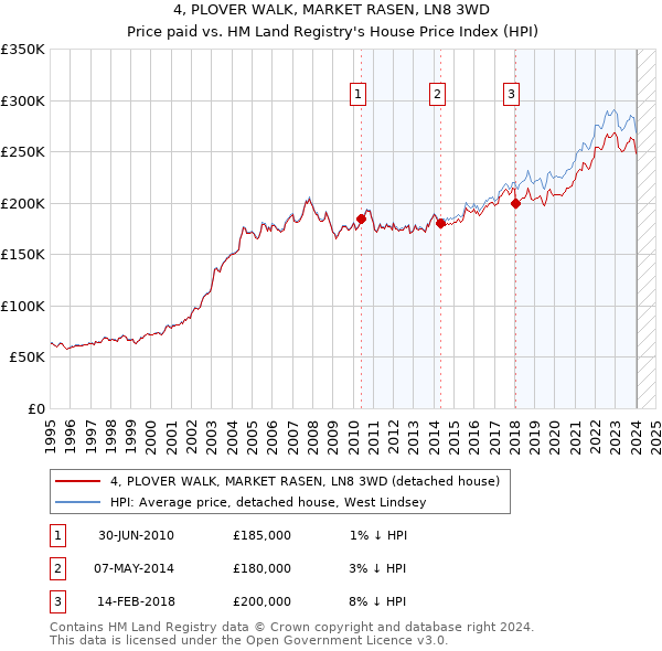 4, PLOVER WALK, MARKET RASEN, LN8 3WD: Price paid vs HM Land Registry's House Price Index