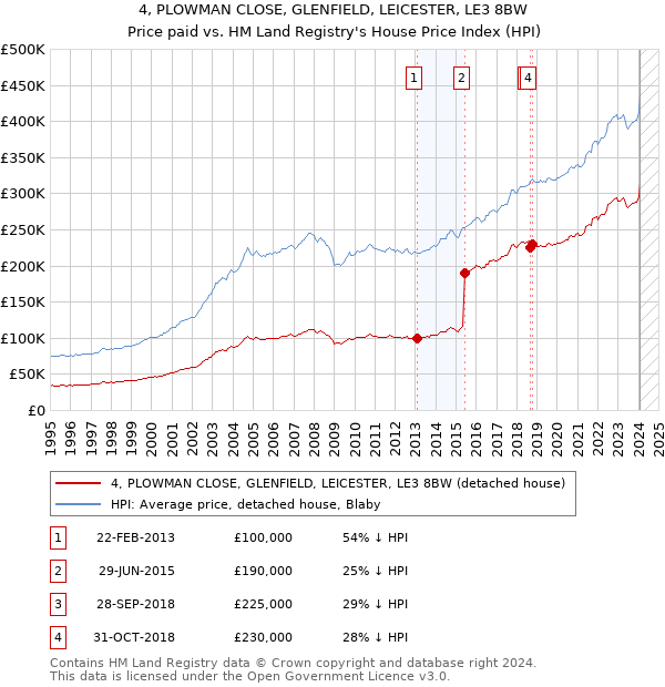 4, PLOWMAN CLOSE, GLENFIELD, LEICESTER, LE3 8BW: Price paid vs HM Land Registry's House Price Index