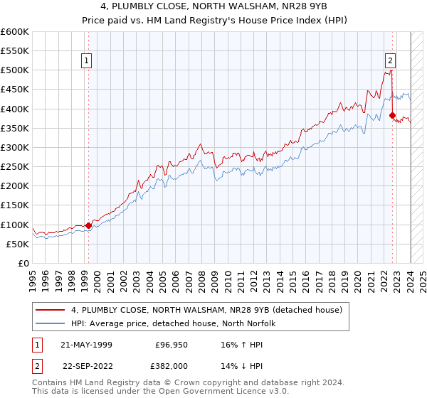4, PLUMBLY CLOSE, NORTH WALSHAM, NR28 9YB: Price paid vs HM Land Registry's House Price Index