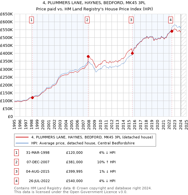 4, PLUMMERS LANE, HAYNES, BEDFORD, MK45 3PL: Price paid vs HM Land Registry's House Price Index