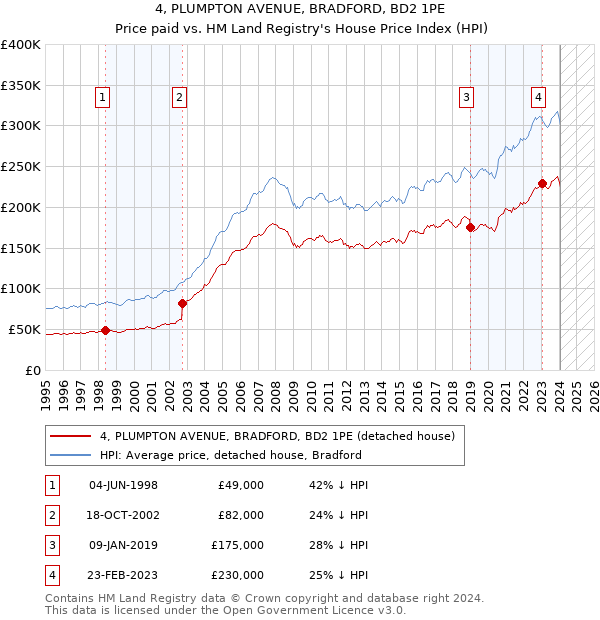 4, PLUMPTON AVENUE, BRADFORD, BD2 1PE: Price paid vs HM Land Registry's House Price Index