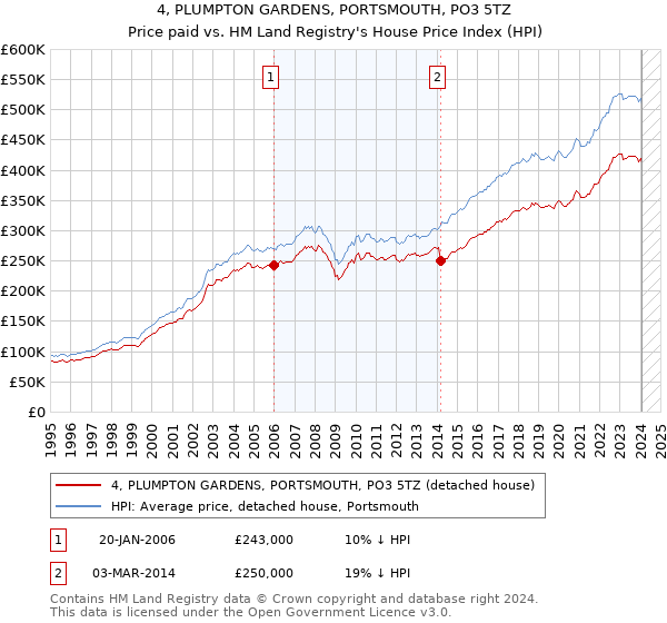 4, PLUMPTON GARDENS, PORTSMOUTH, PO3 5TZ: Price paid vs HM Land Registry's House Price Index