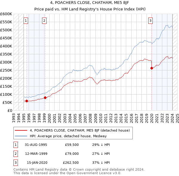 4, POACHERS CLOSE, CHATHAM, ME5 8JF: Price paid vs HM Land Registry's House Price Index
