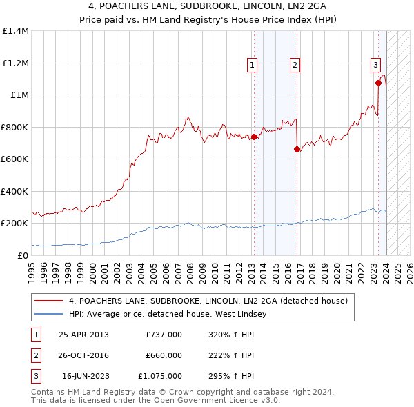 4, POACHERS LANE, SUDBROOKE, LINCOLN, LN2 2GA: Price paid vs HM Land Registry's House Price Index