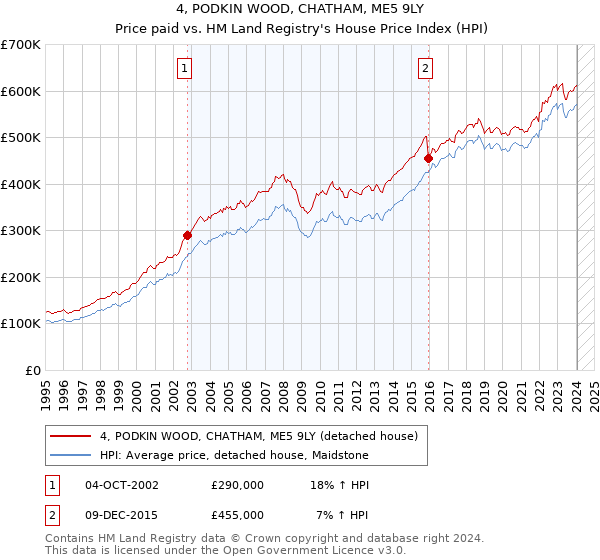 4, PODKIN WOOD, CHATHAM, ME5 9LY: Price paid vs HM Land Registry's House Price Index