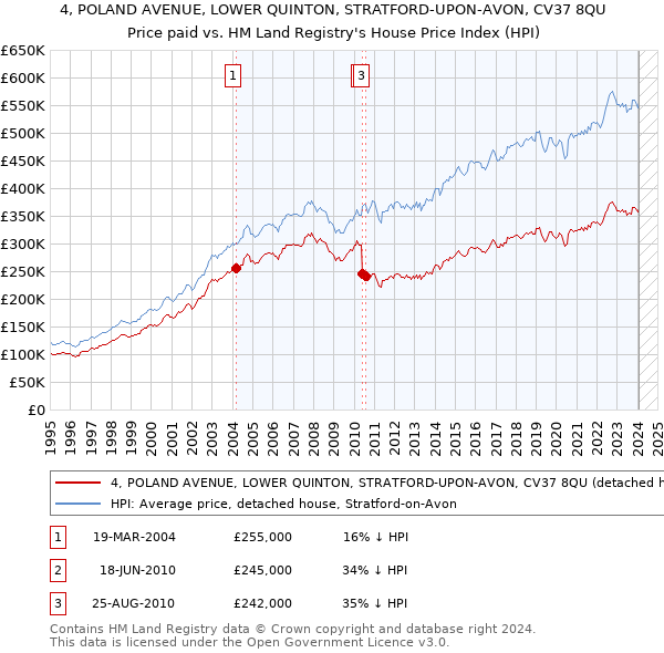 4, POLAND AVENUE, LOWER QUINTON, STRATFORD-UPON-AVON, CV37 8QU: Price paid vs HM Land Registry's House Price Index