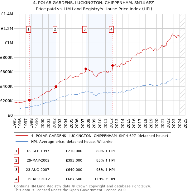 4, POLAR GARDENS, LUCKINGTON, CHIPPENHAM, SN14 6PZ: Price paid vs HM Land Registry's House Price Index