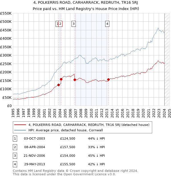 4, POLKERRIS ROAD, CARHARRACK, REDRUTH, TR16 5RJ: Price paid vs HM Land Registry's House Price Index