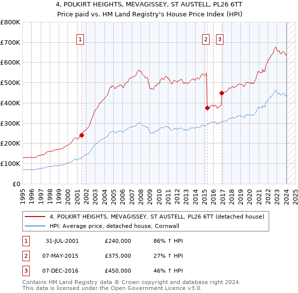 4, POLKIRT HEIGHTS, MEVAGISSEY, ST AUSTELL, PL26 6TT: Price paid vs HM Land Registry's House Price Index