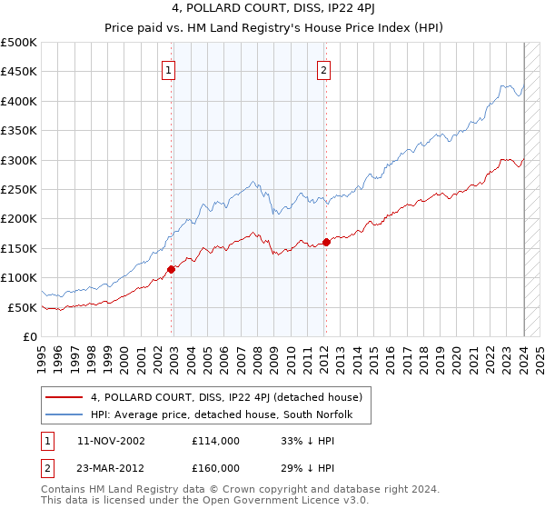 4, POLLARD COURT, DISS, IP22 4PJ: Price paid vs HM Land Registry's House Price Index