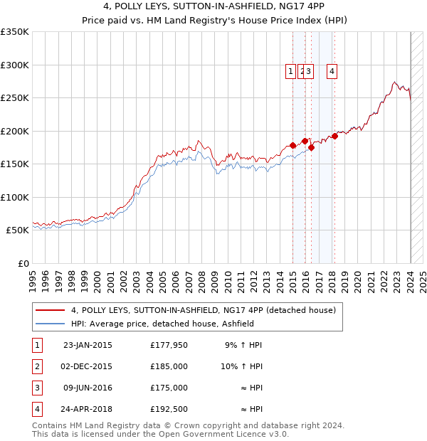 4, POLLY LEYS, SUTTON-IN-ASHFIELD, NG17 4PP: Price paid vs HM Land Registry's House Price Index