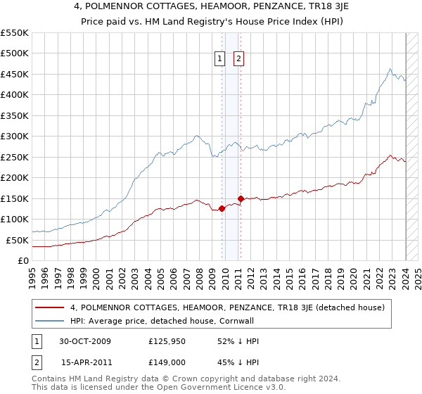 4, POLMENNOR COTTAGES, HEAMOOR, PENZANCE, TR18 3JE: Price paid vs HM Land Registry's House Price Index