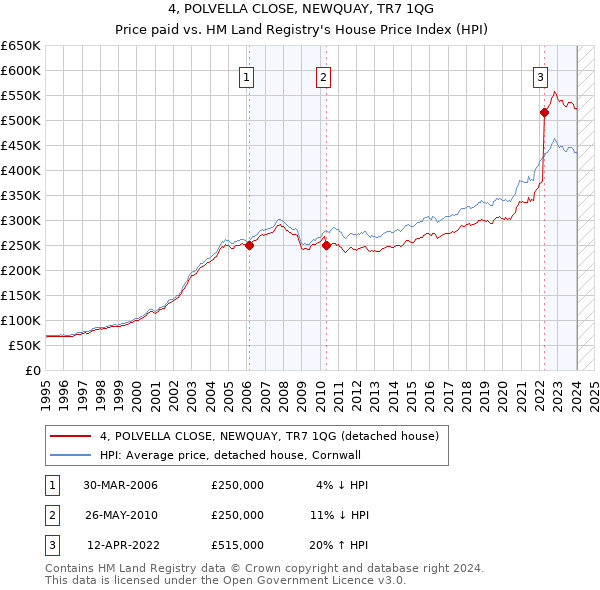 4, POLVELLA CLOSE, NEWQUAY, TR7 1QG: Price paid vs HM Land Registry's House Price Index