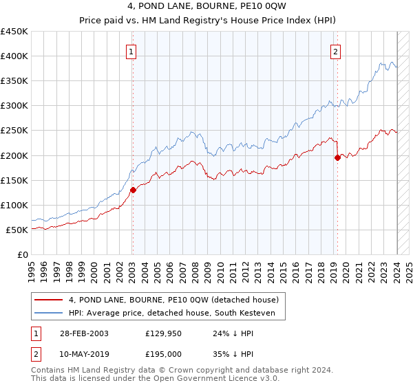4, POND LANE, BOURNE, PE10 0QW: Price paid vs HM Land Registry's House Price Index