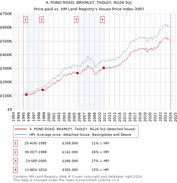4, POND ROAD, BRAMLEY, TADLEY, RG26 5UJ: Price paid vs HM Land Registry's House Price Index