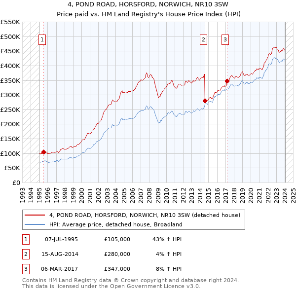4, POND ROAD, HORSFORD, NORWICH, NR10 3SW: Price paid vs HM Land Registry's House Price Index