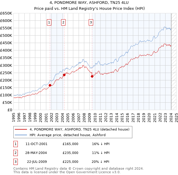 4, PONDMORE WAY, ASHFORD, TN25 4LU: Price paid vs HM Land Registry's House Price Index