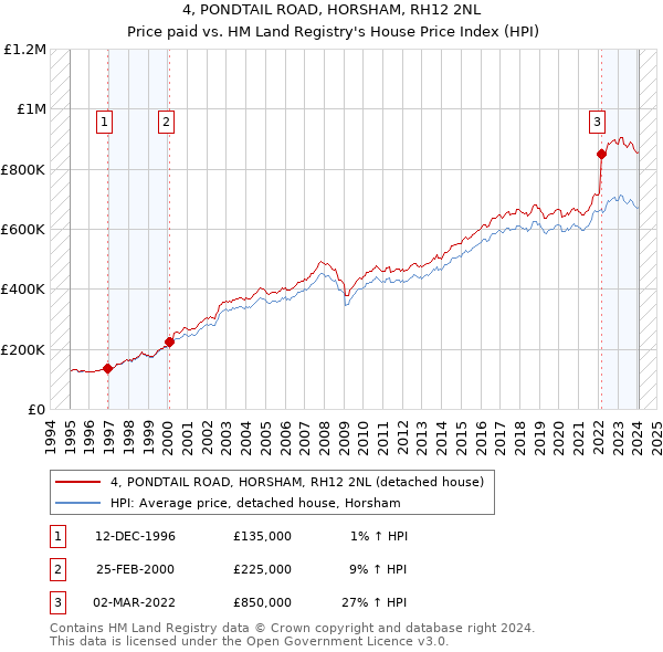 4, PONDTAIL ROAD, HORSHAM, RH12 2NL: Price paid vs HM Land Registry's House Price Index